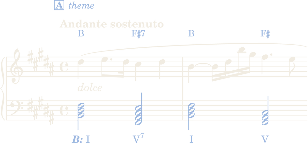 Bars 1 and 2 of Op. 32 No. 1: melody as written over one labelled chord per harmony.